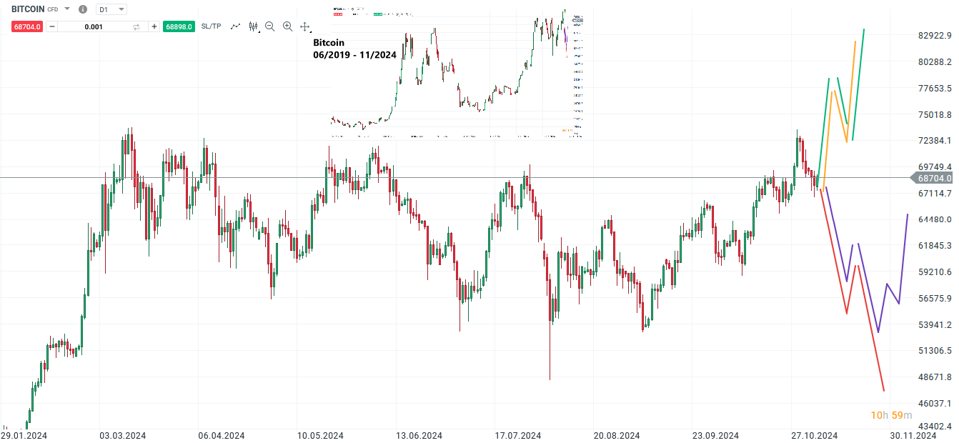 Bitcoin Prognose und Analyse am 05.11.24 - Daytrading